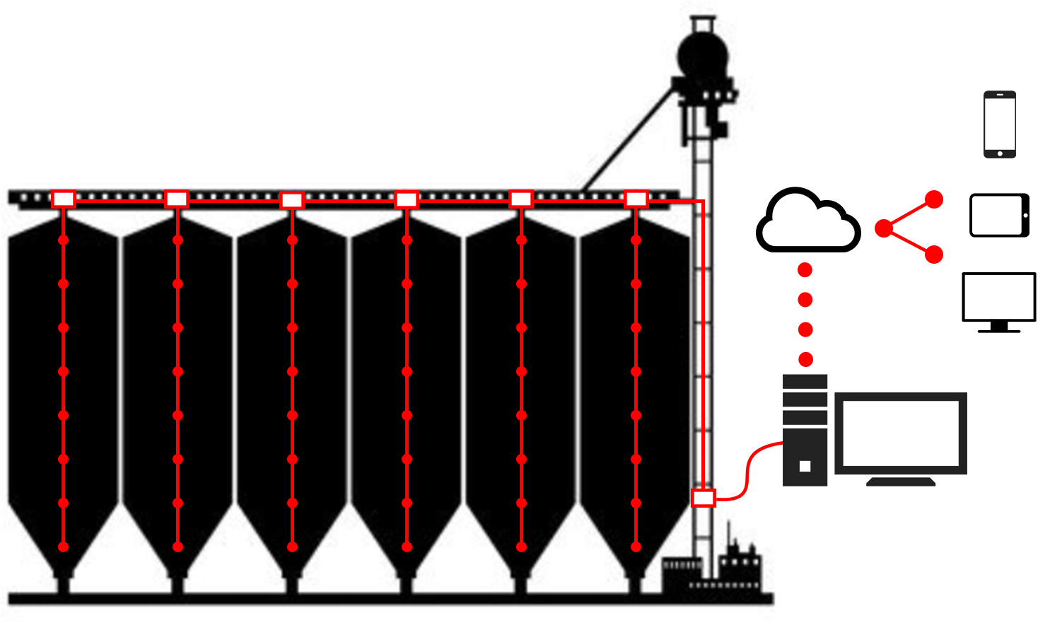 Temperature Monitoring System Grain Silo Temperature Monitoring